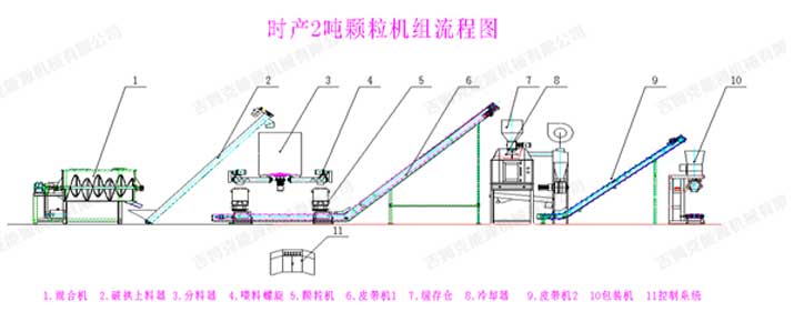 時(shí)產(chǎn)2噸顆粒飼料生產(chǎn)線(xiàn)工藝流程圖片